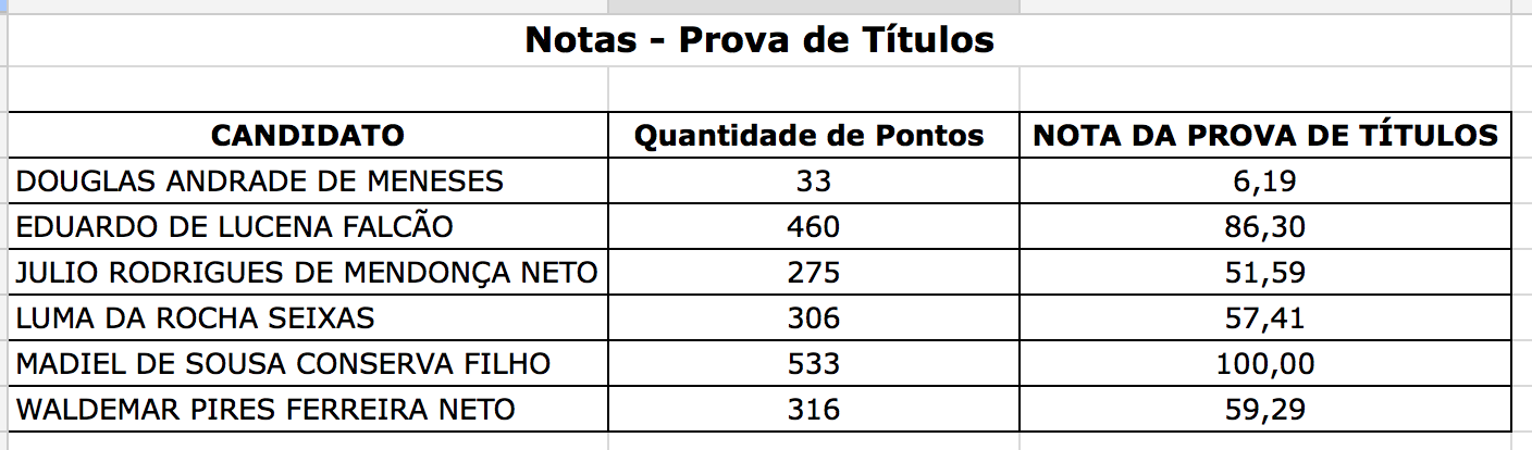 Nota da Prova de Títulos (Programação)